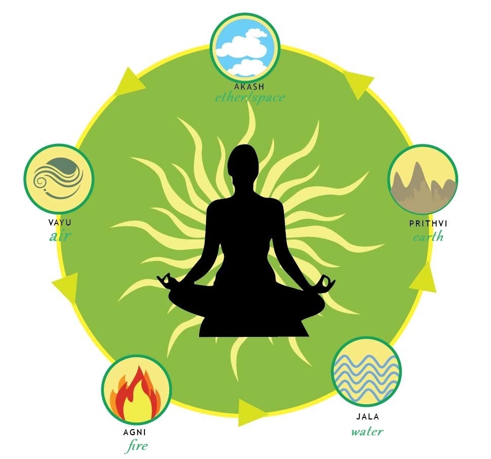 yoga, five elements