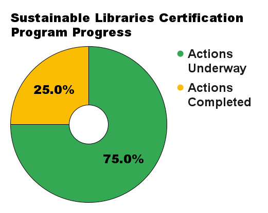 Sustainable Libraries Certification Program Progress 7.25.22